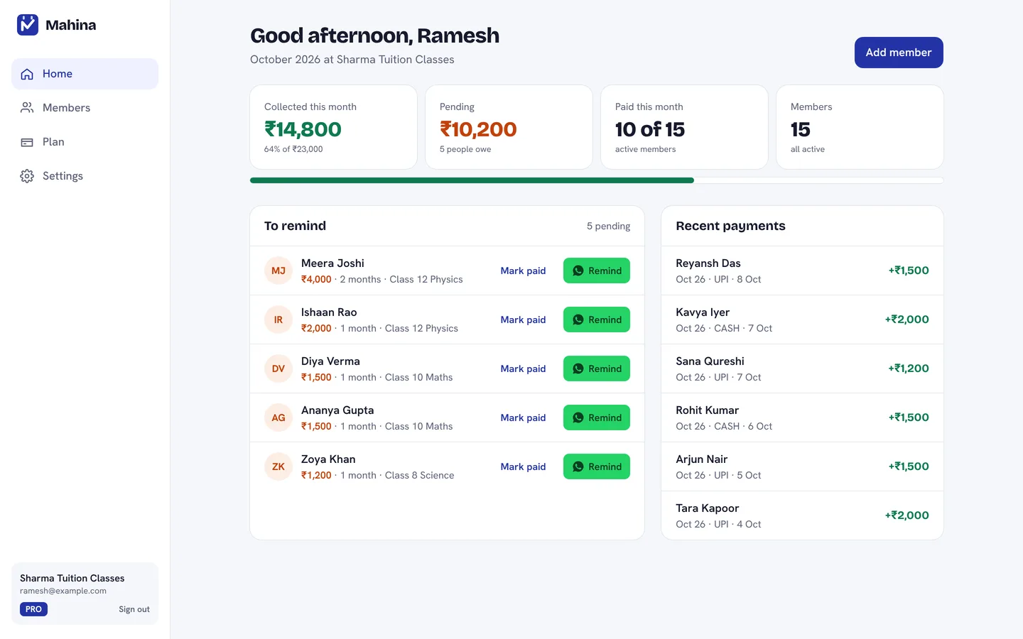Mahina dashboard showing ₹14,800 collected this month, ₹10,200 pending, and a list of members to remind